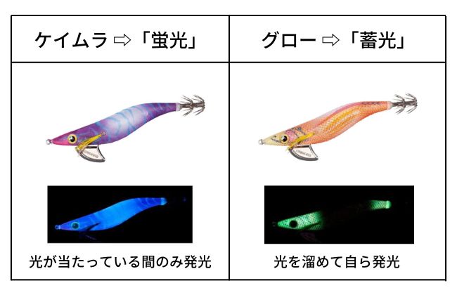 蛍光と蓄光の違いをイメージ図で解説