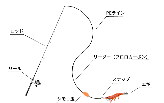 エギのロケッティア化　エギング飛距離アップのイメージ図