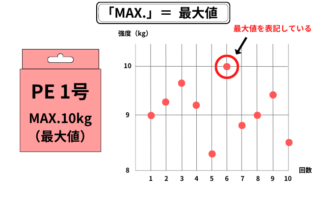 PEライン　MAX表記の意味を図を使ってわかりやすく解説